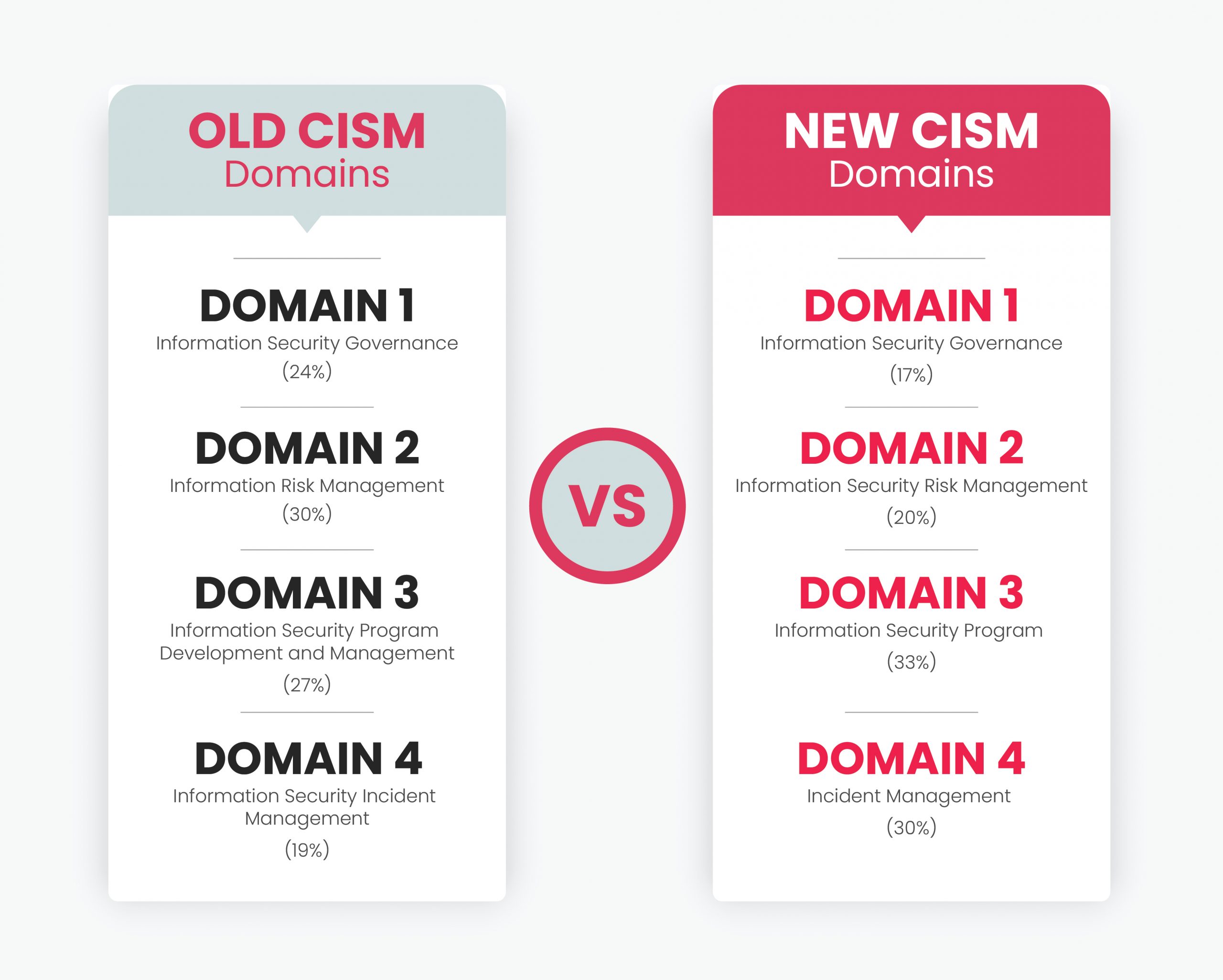 Old CISM Domains vs New CISM Domains