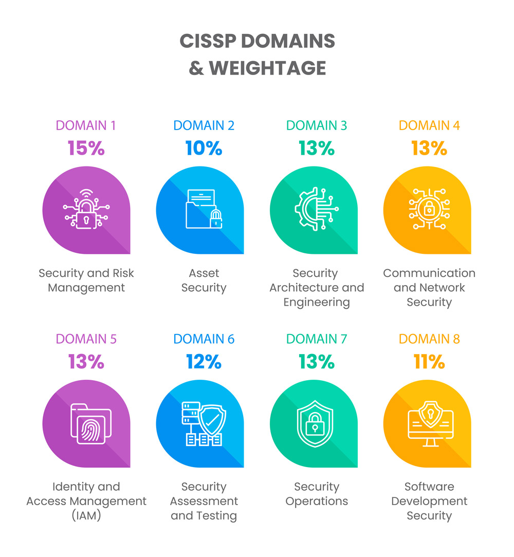 Domains Weightage Covered by CISSP®